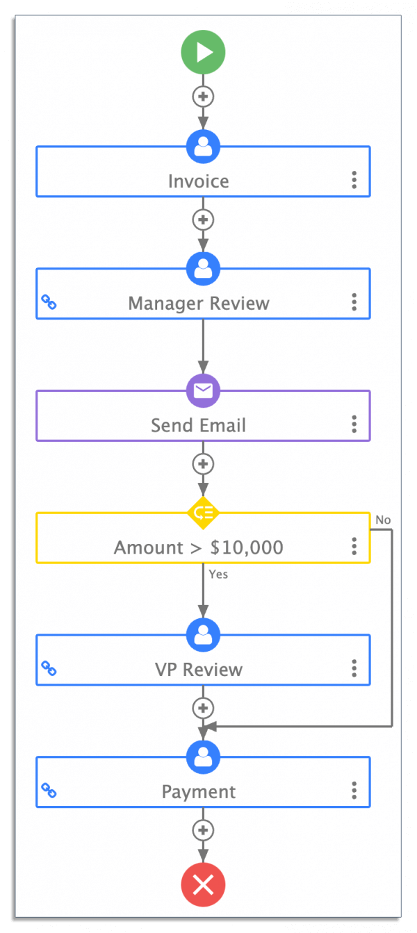 Example of conditional routing for an invoice approval workflow