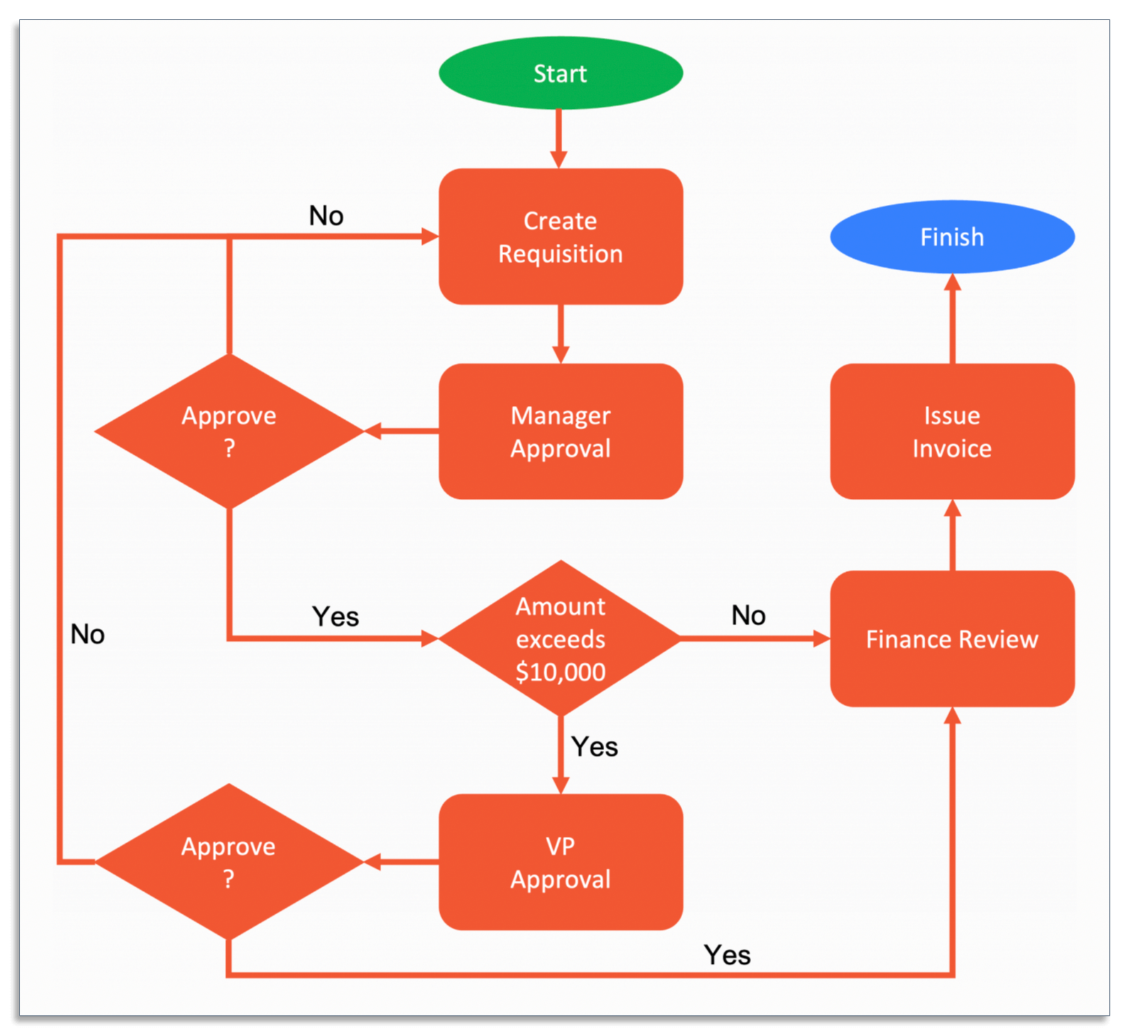 Example of a purchase order business process diagram