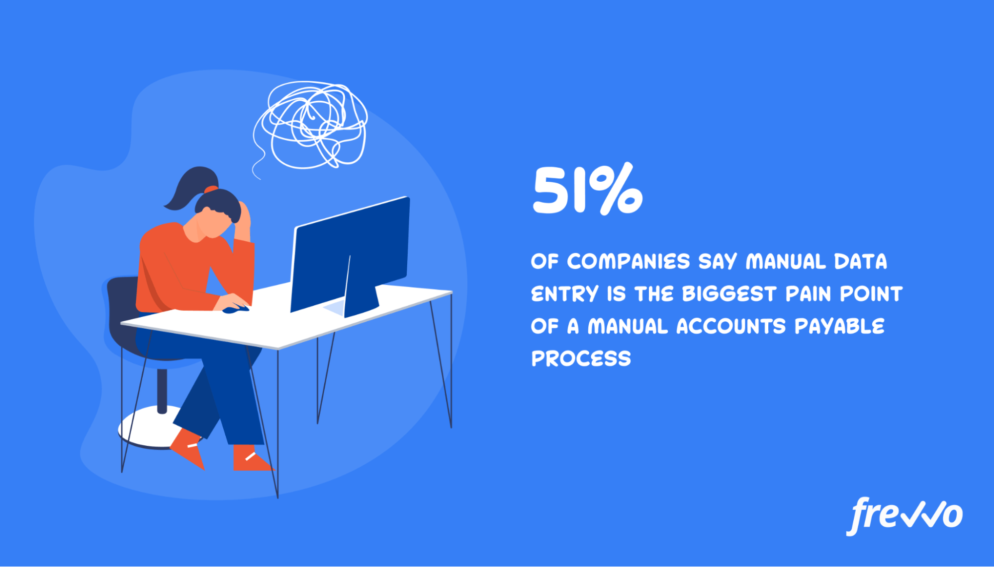 51% of companies with a manual accounts payable process say manual data entry is their biggest pain point