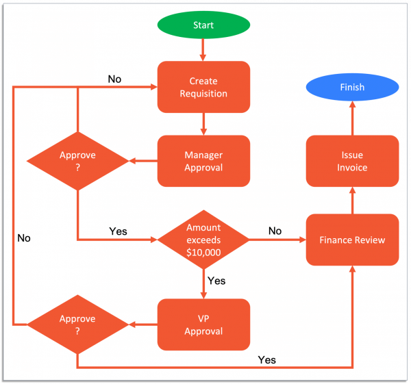 Example of a purchase order process flow diagram