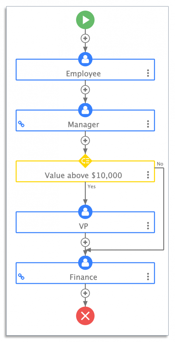 Purchase order workflow with conditional routing
