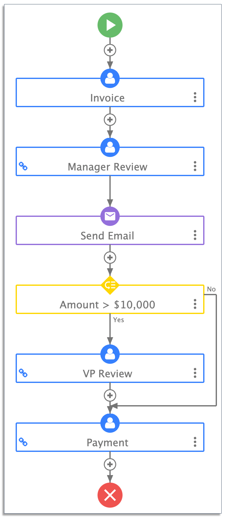 Example of an automated invoice approval workflow in frevvo