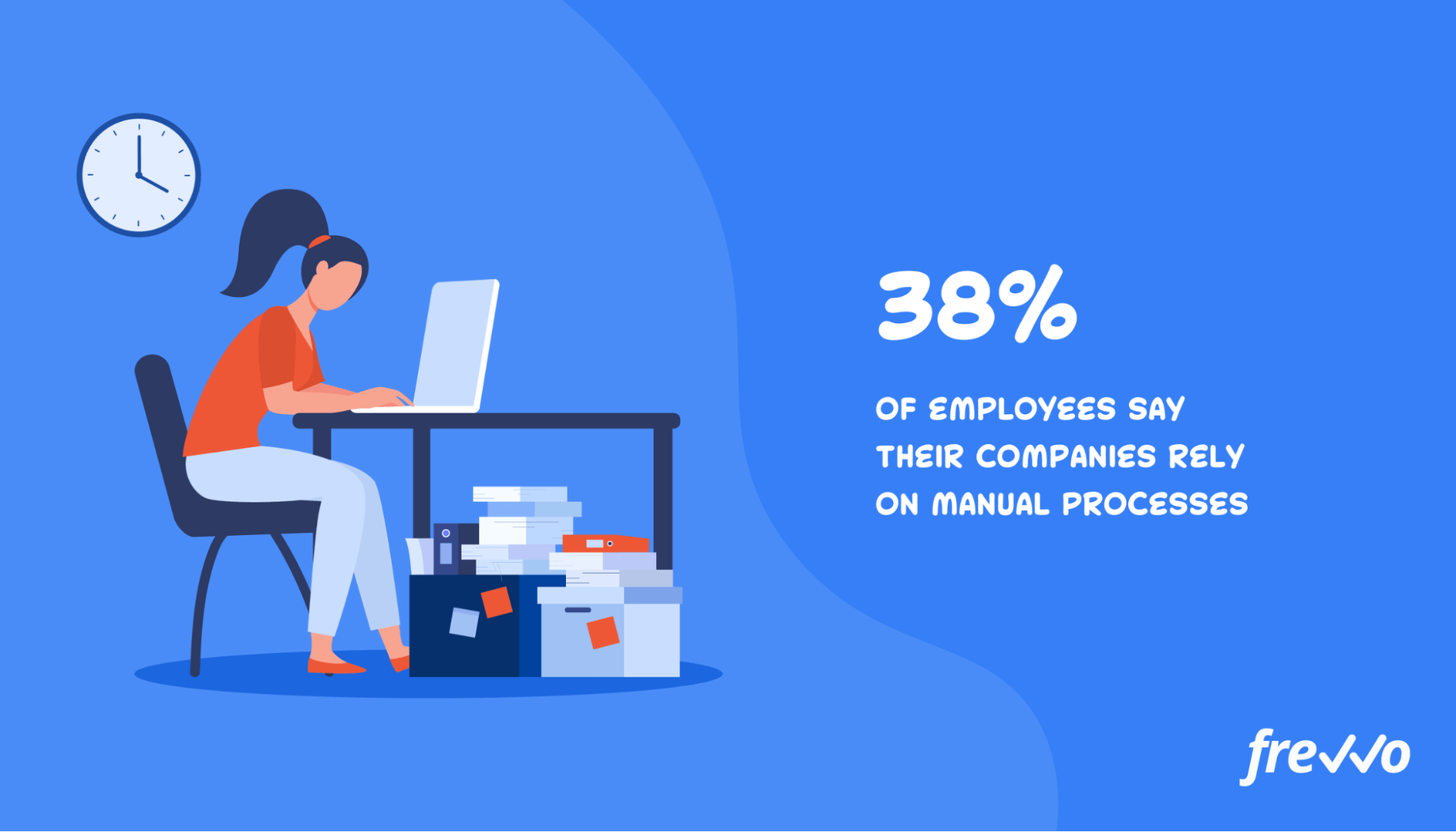 38% of employees say their companies rely on manual processes