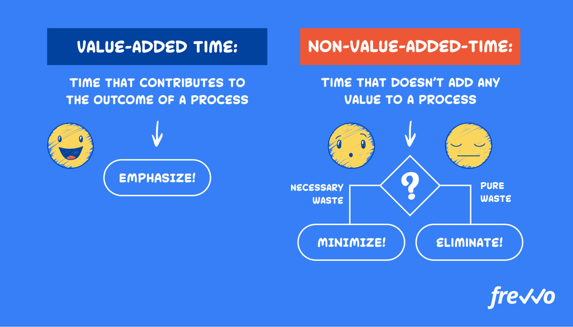 Value-added time vs non-value-added-time