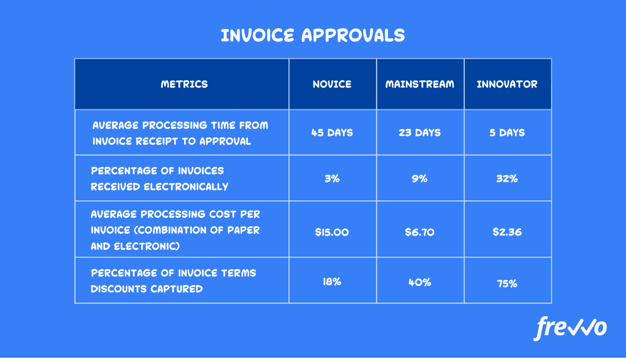 How long it takes to approval invoices on average