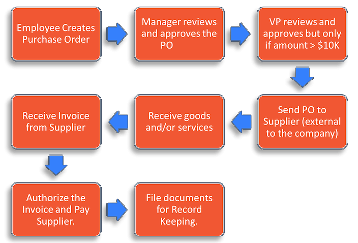 Example of a purchase order workflow