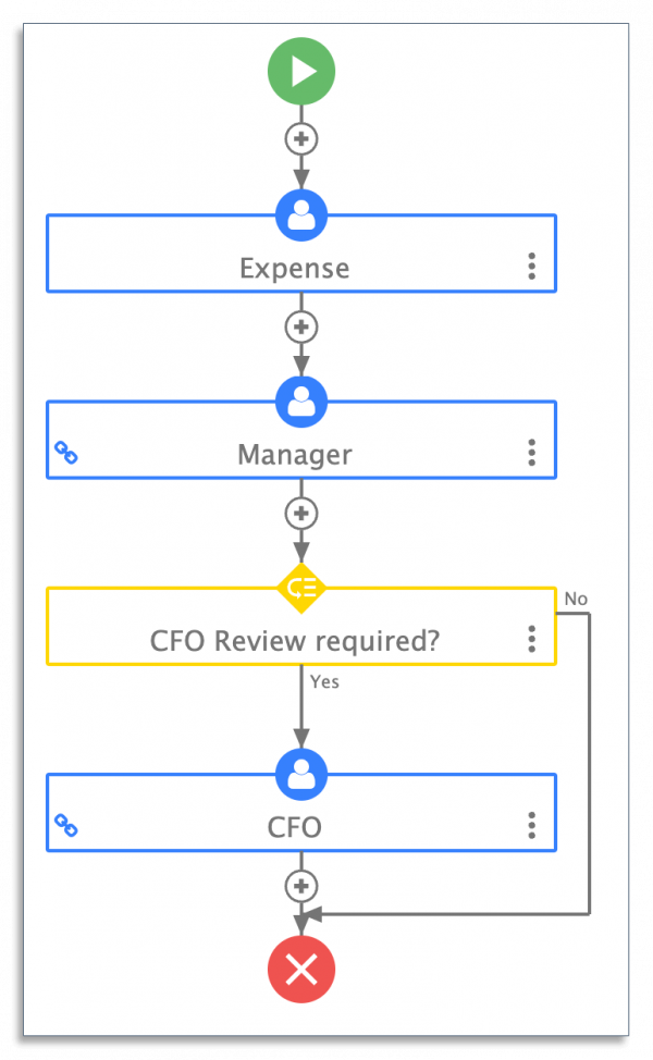Example of an expense claim workflow