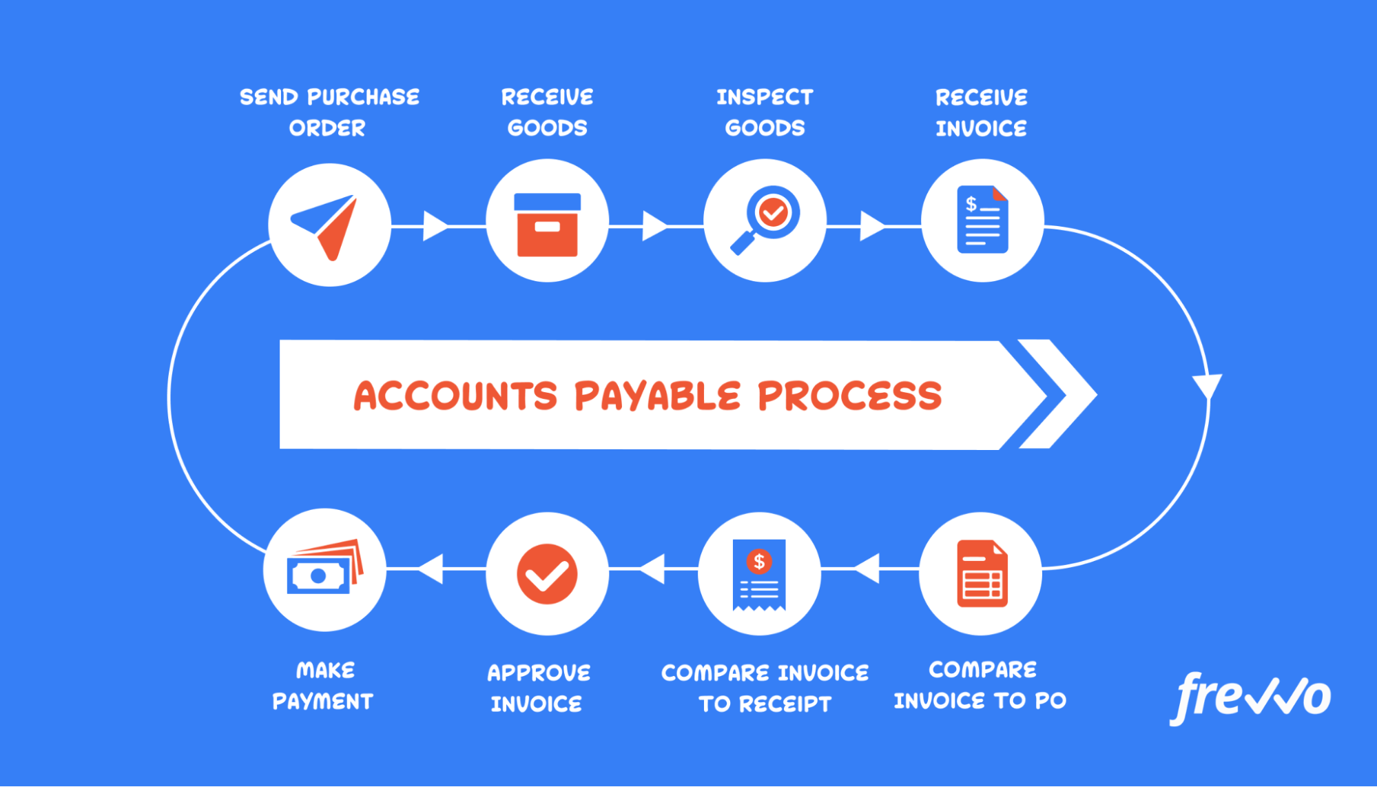 Diagram of the Accounts Payable process
