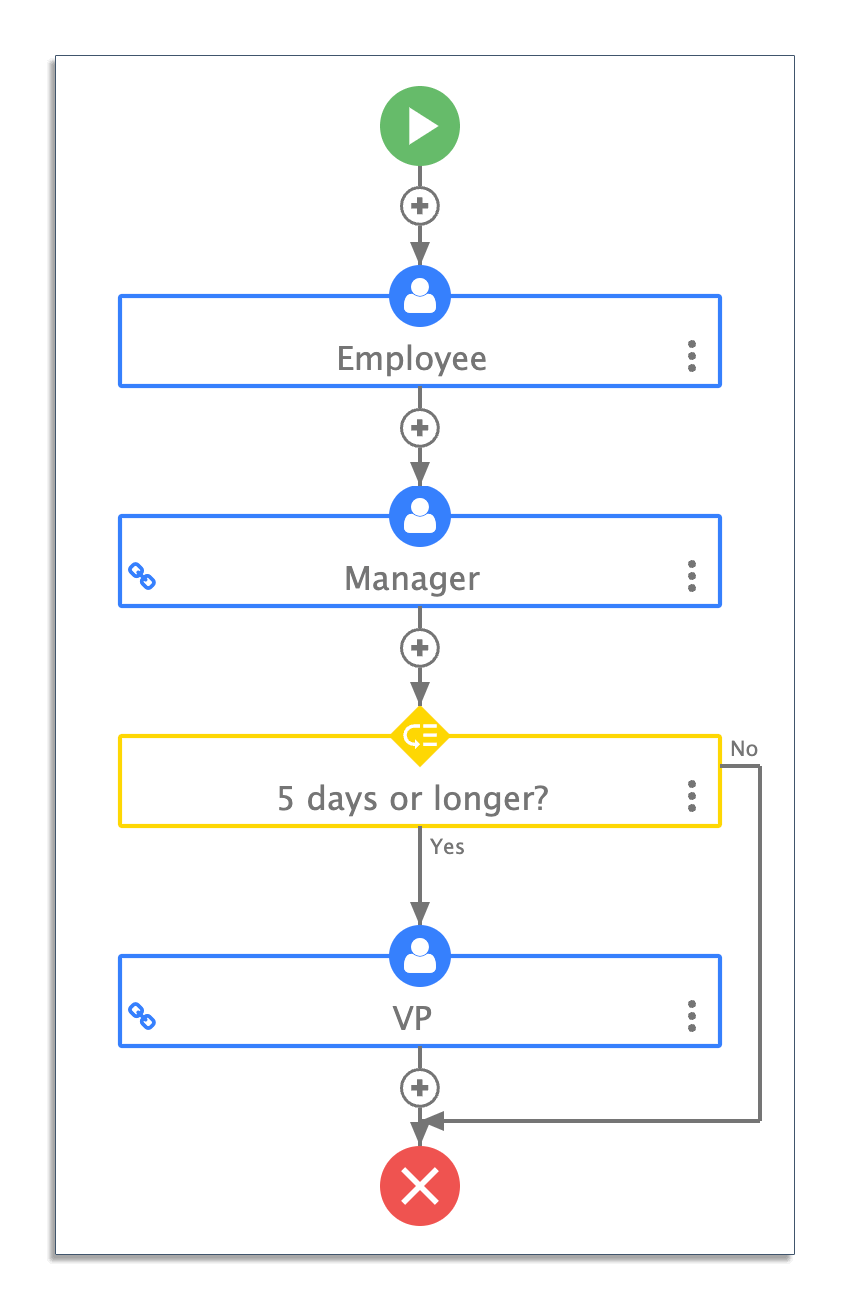 Example of a time off request workflow with dynamic routing