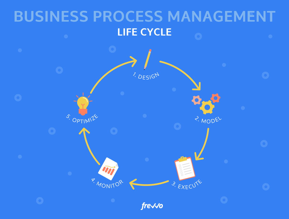 Five steps in the business process management life cycle
