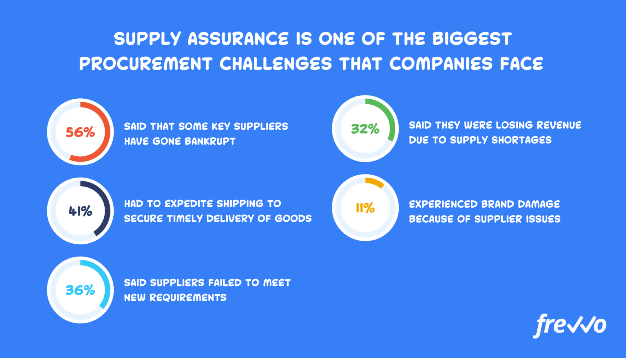 Biggest procurement challenges that companies face