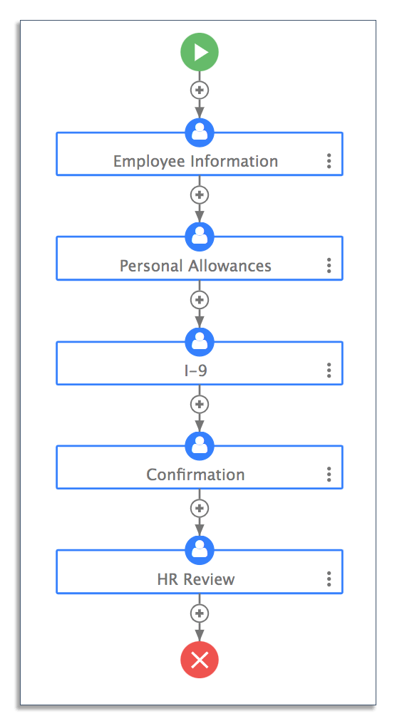 Example of an onboarding workflow