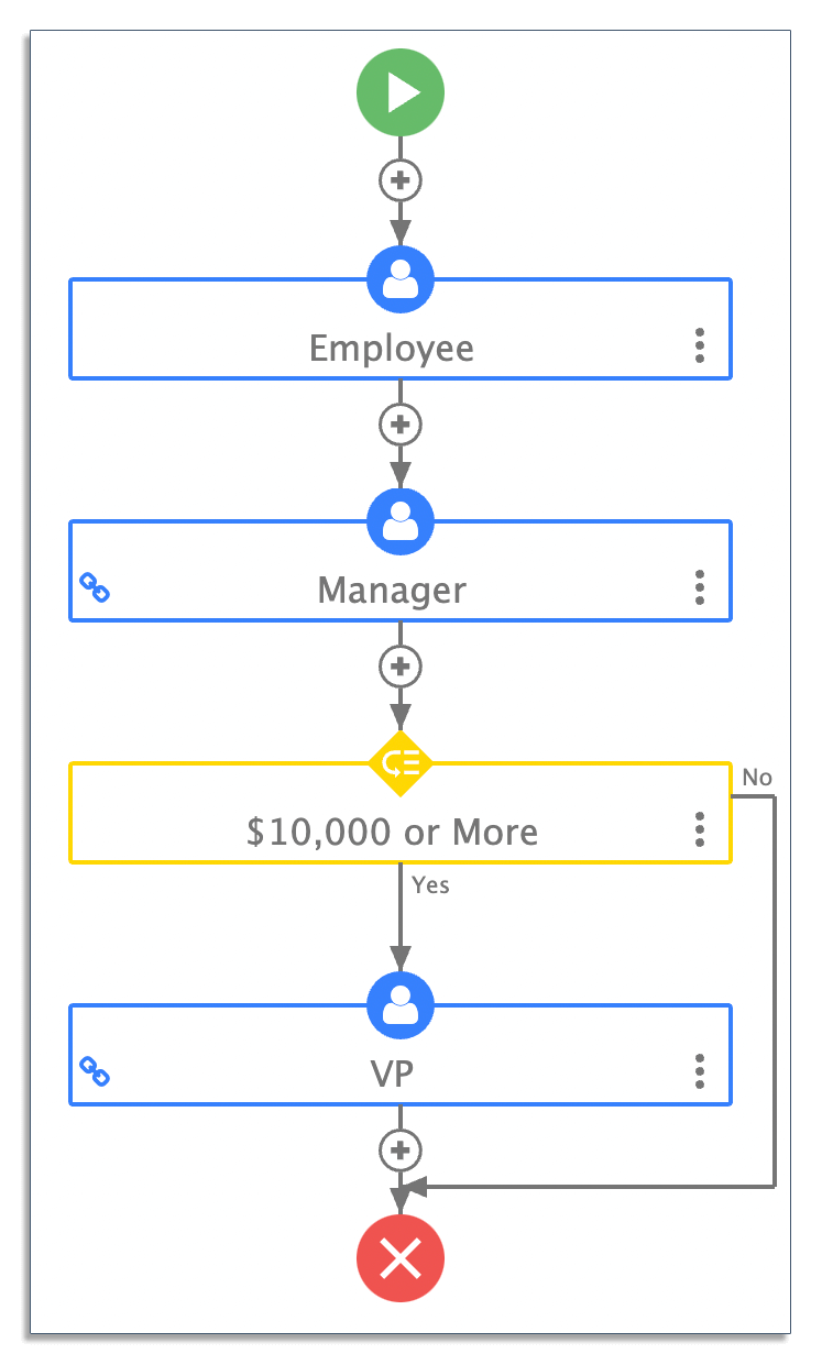 Example of a purchase order workflow with a conditional rule
