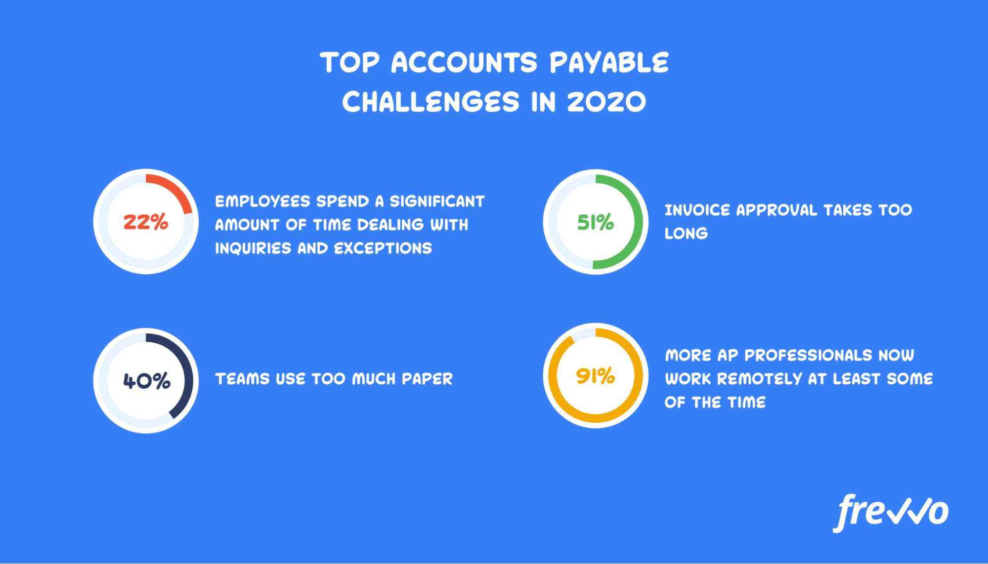 Graph of top AP challenges in 2020