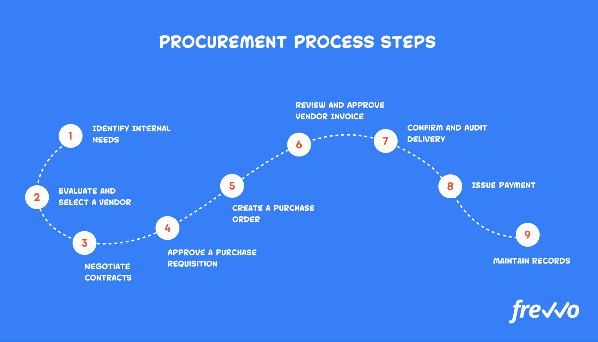 Steps in the procurement process