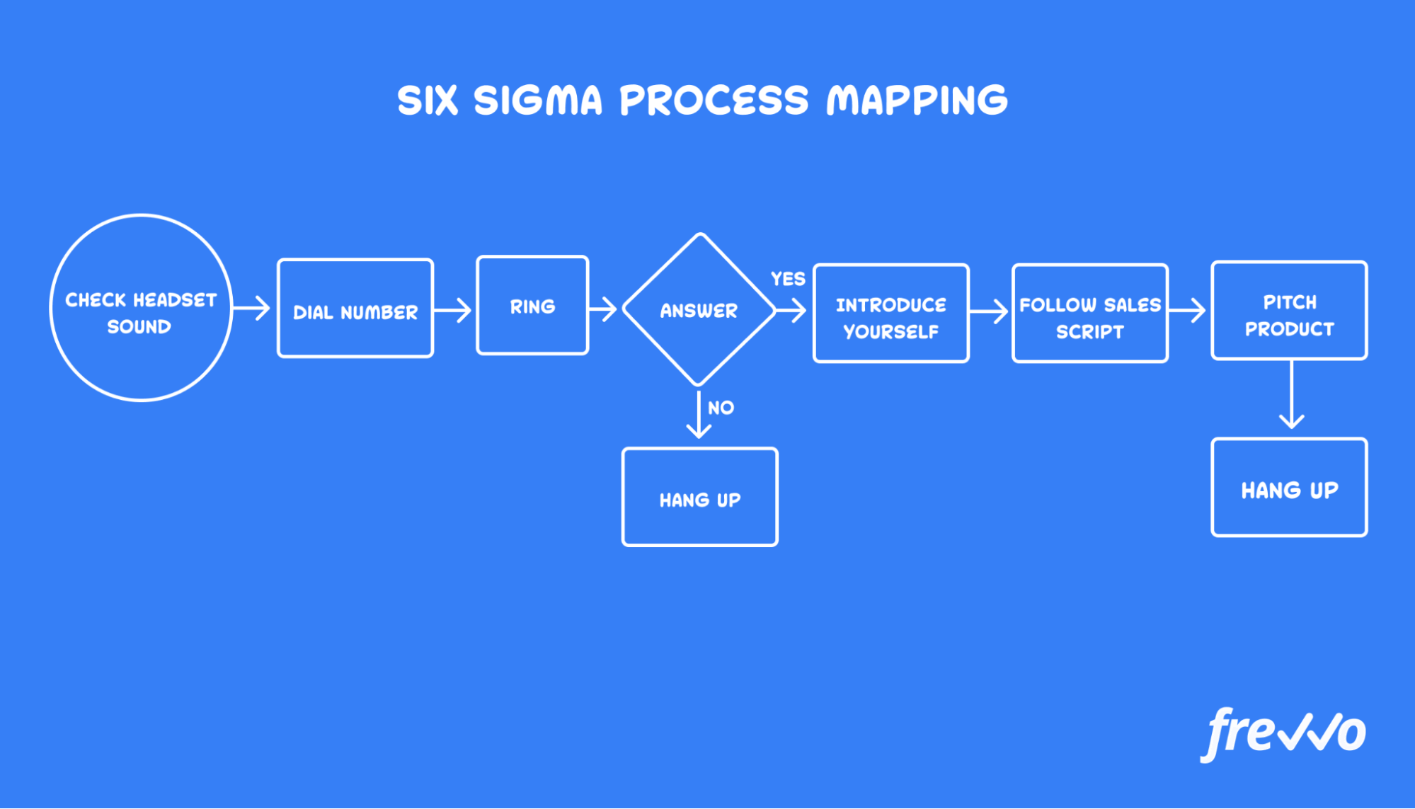 Process mapping example from Six Sigma