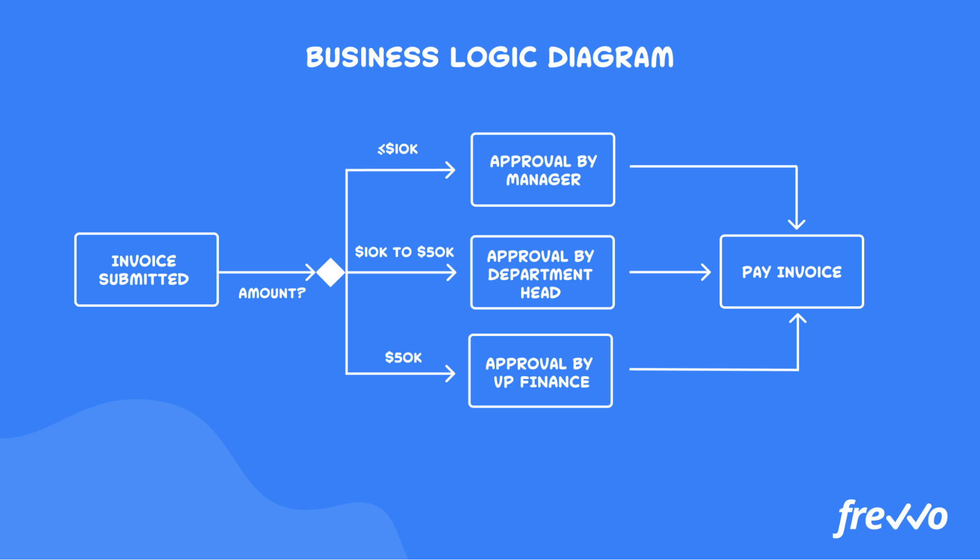 Diagram showcasing how business logic works