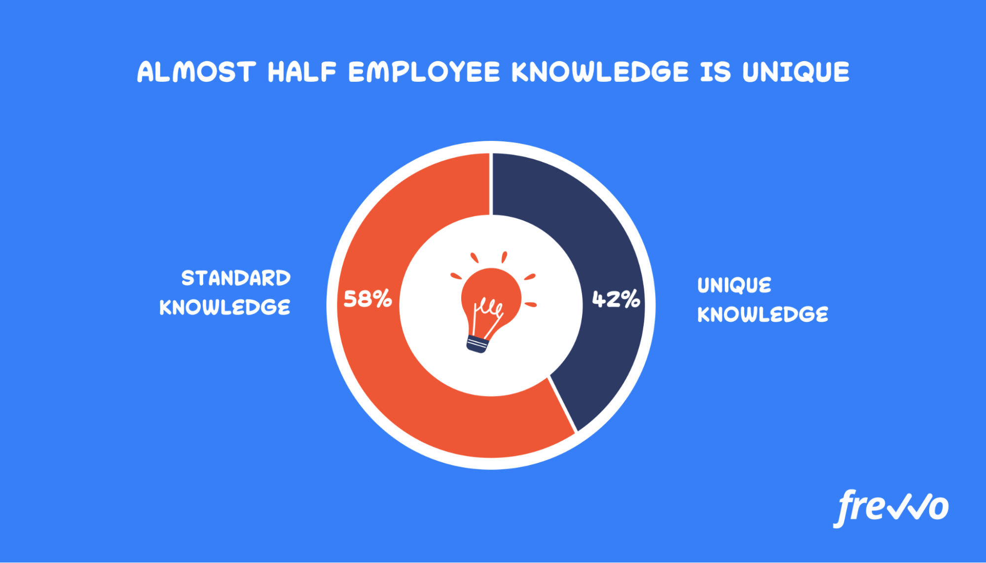 Almost half of employee knowledge is unique