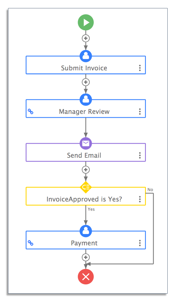Example of an invoice approval workflow