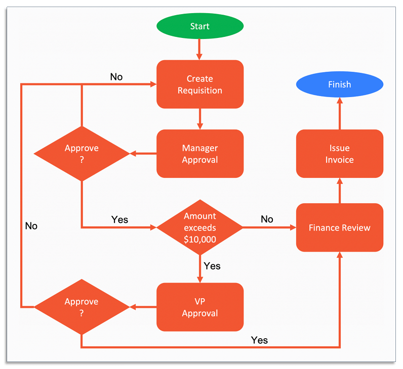 Example of a purchase order business process diagram