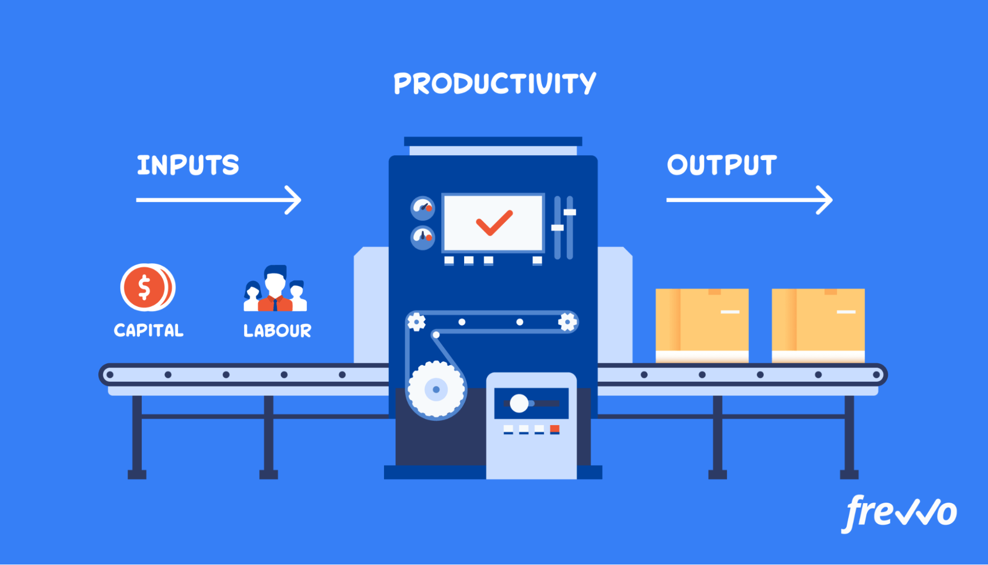 How productivity is measured
