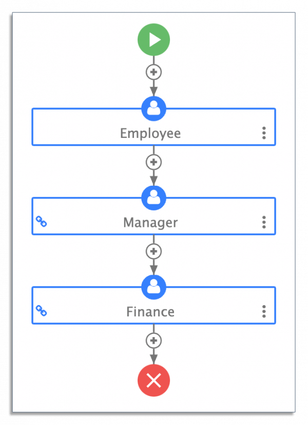 Example of an automated purchase order workflow in frevvo