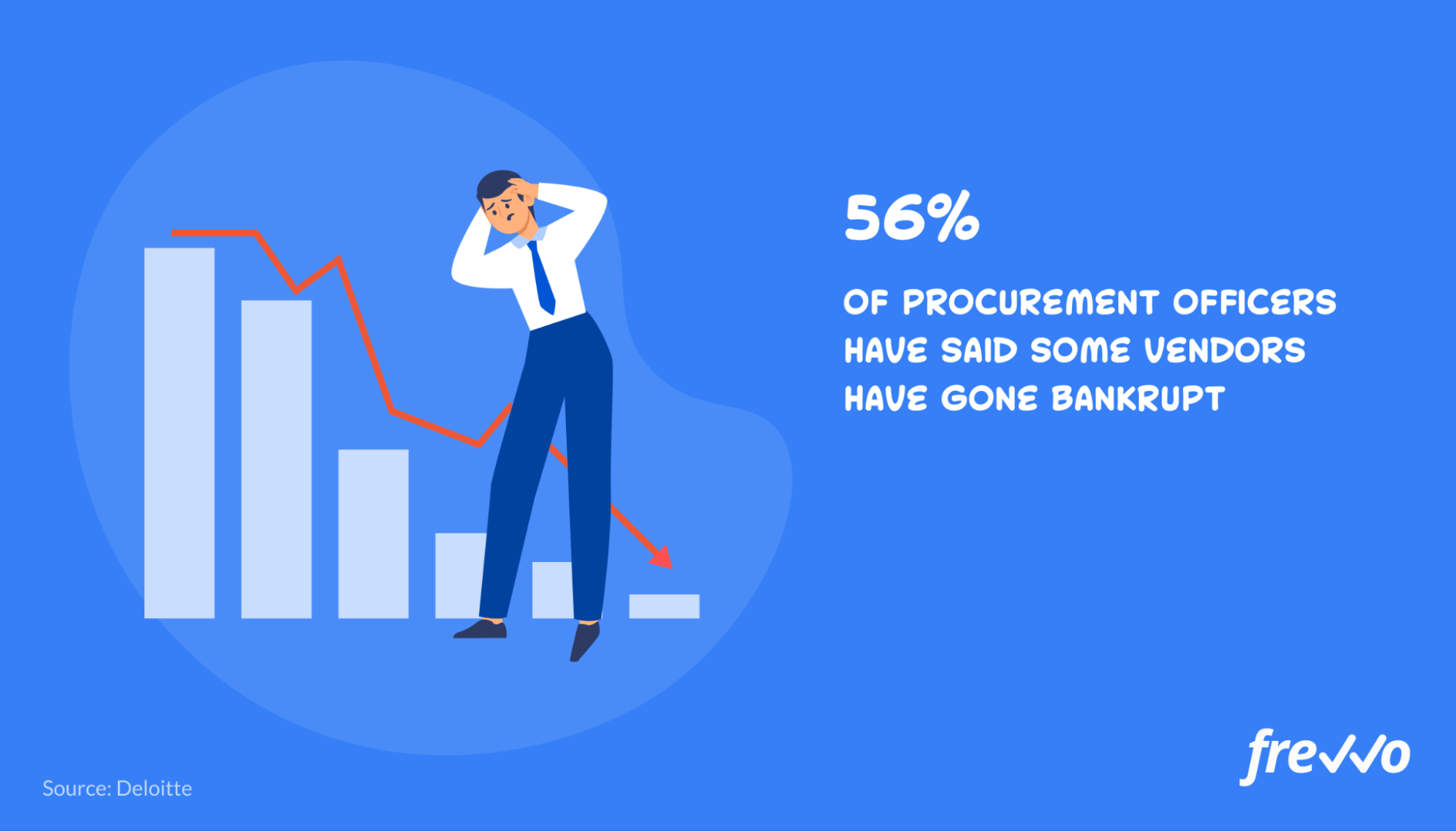 56% of procurement officers have said some vendors have gone bankrupt