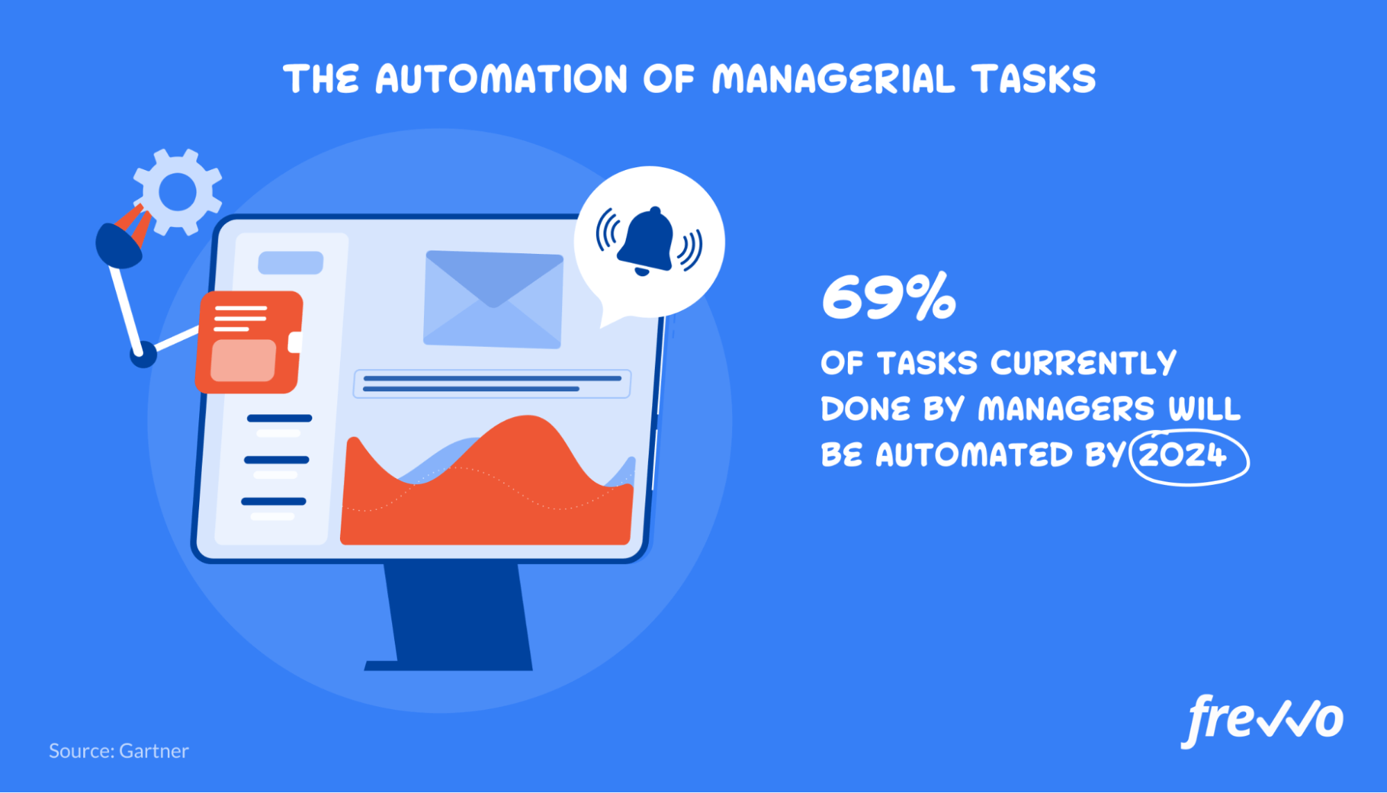 The automation of managerial tasks