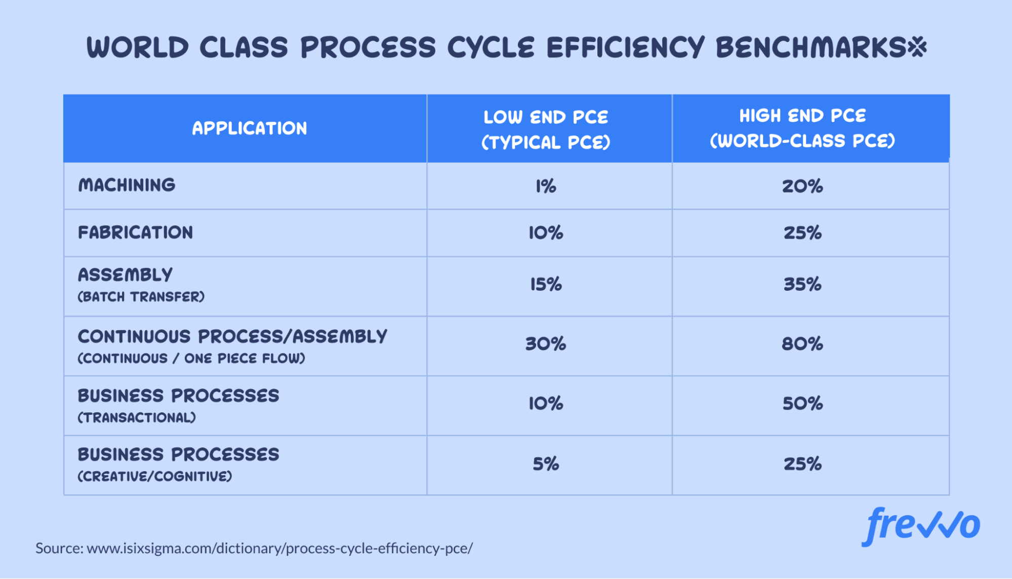 Process cycle efficiency benchmarks for different processes