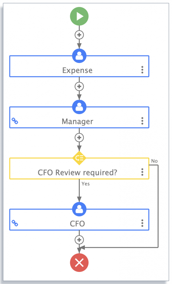 Example of an expense claim workflow