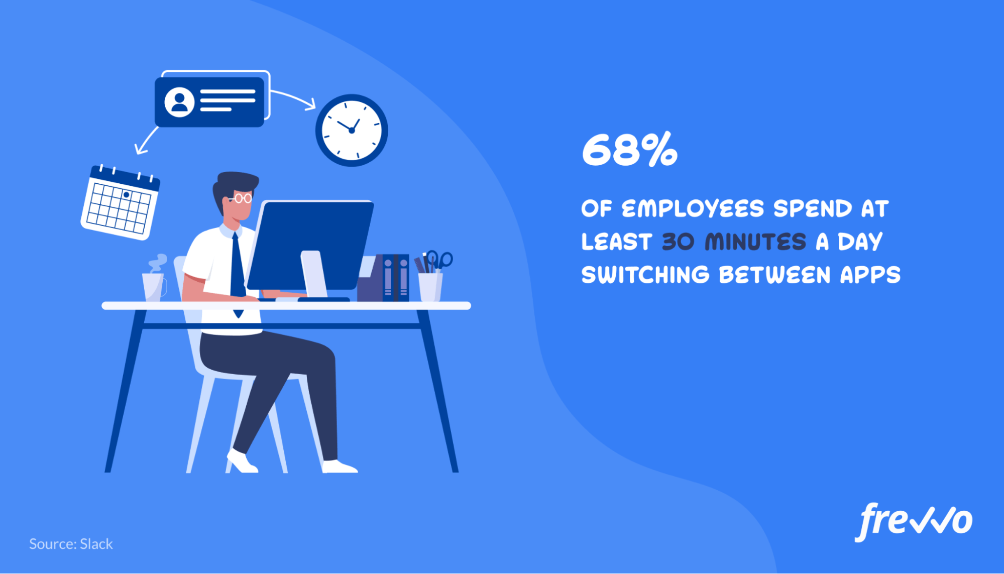 68% of employees spend at least 30 minutes a day switching between apps